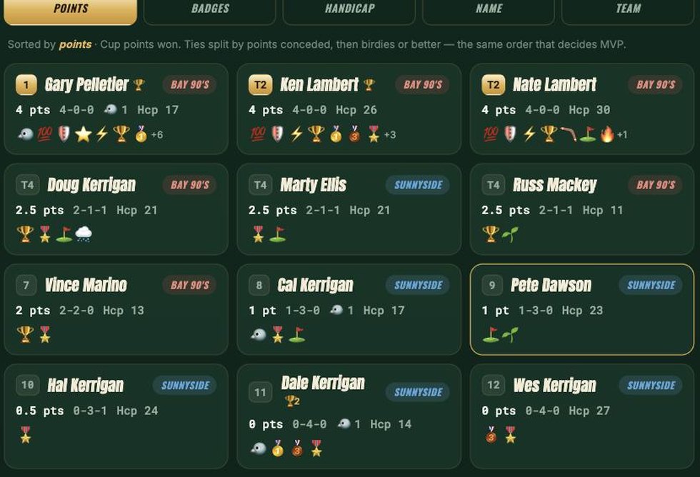 Player cards showing points, win-loss-halve record, handicap and earned badges, sortable by points.